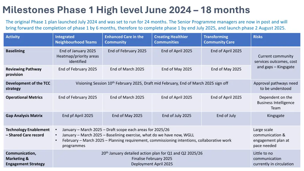 milestones phase 1 high level june 2024 18 months