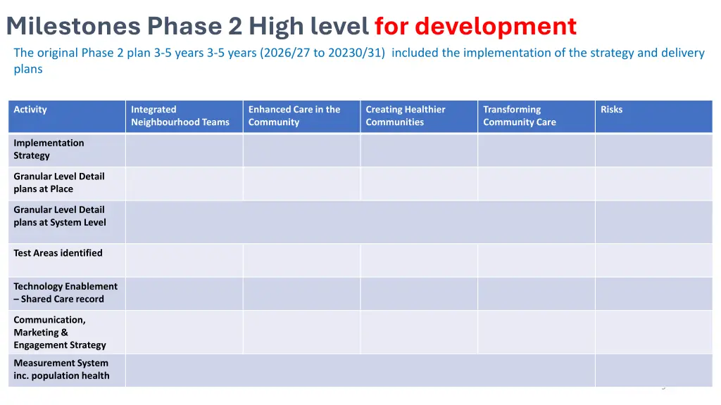 milestones phase 2 high level for development