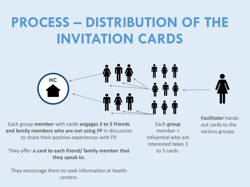 process distribution of the invitation cards