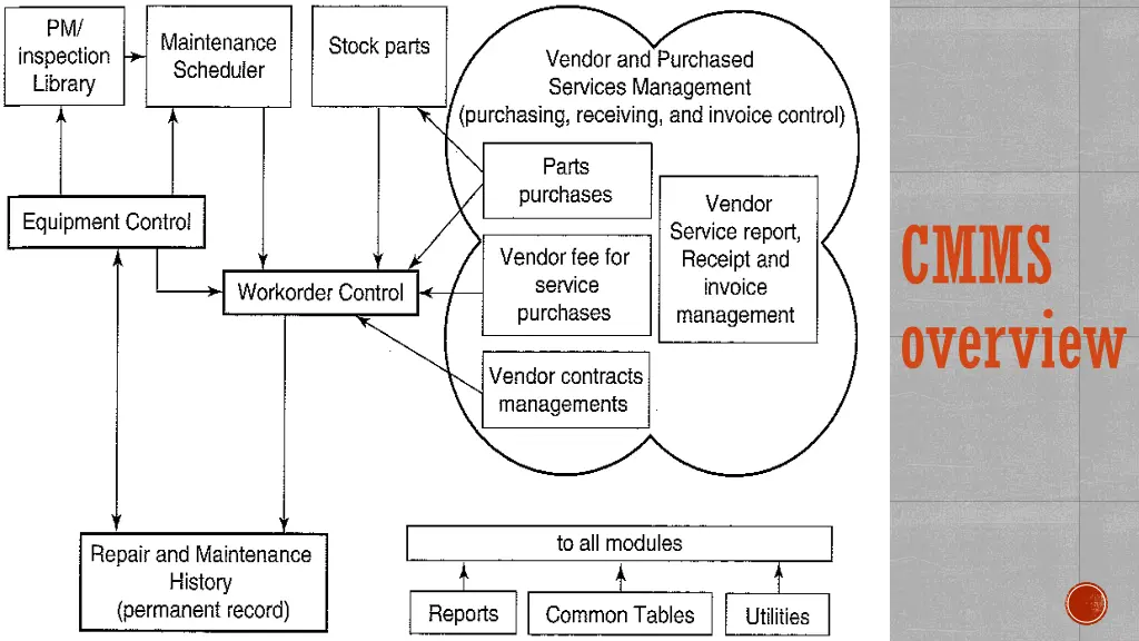 cmms overview