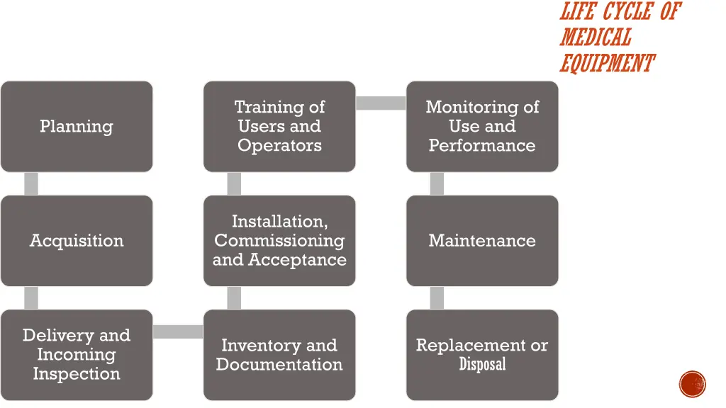 life cycle of medical equipment