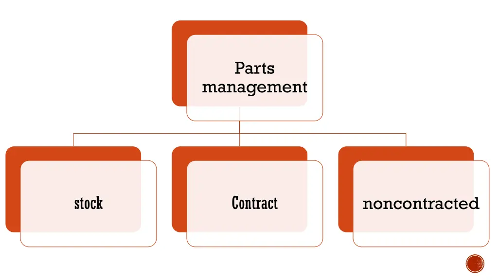 parts