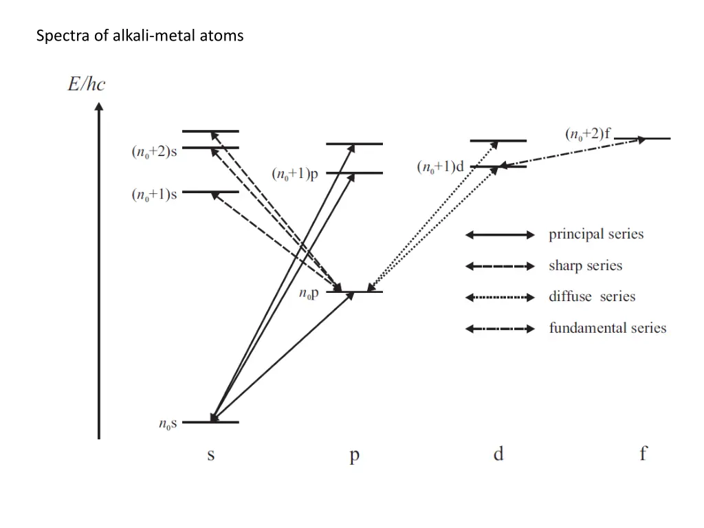 spectra of alkali metal atoms
