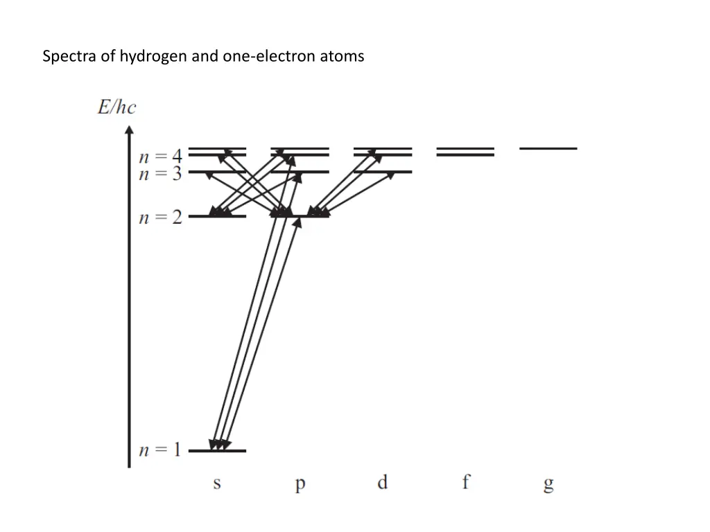 spectra of hydrogen and one electron atoms