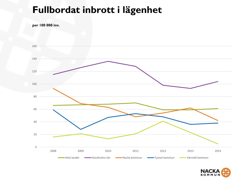 fullbordat inbrott i l genhet