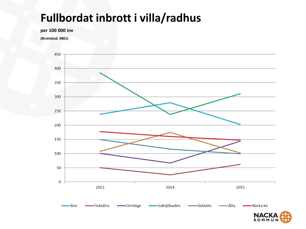 fullbordat inbrott i villa radhus