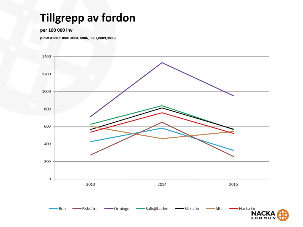 tillgrepp av fordon 1