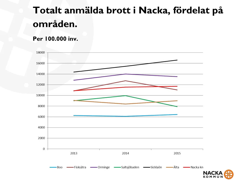 totalt anm lda brott i nacka f rdelat p omr den