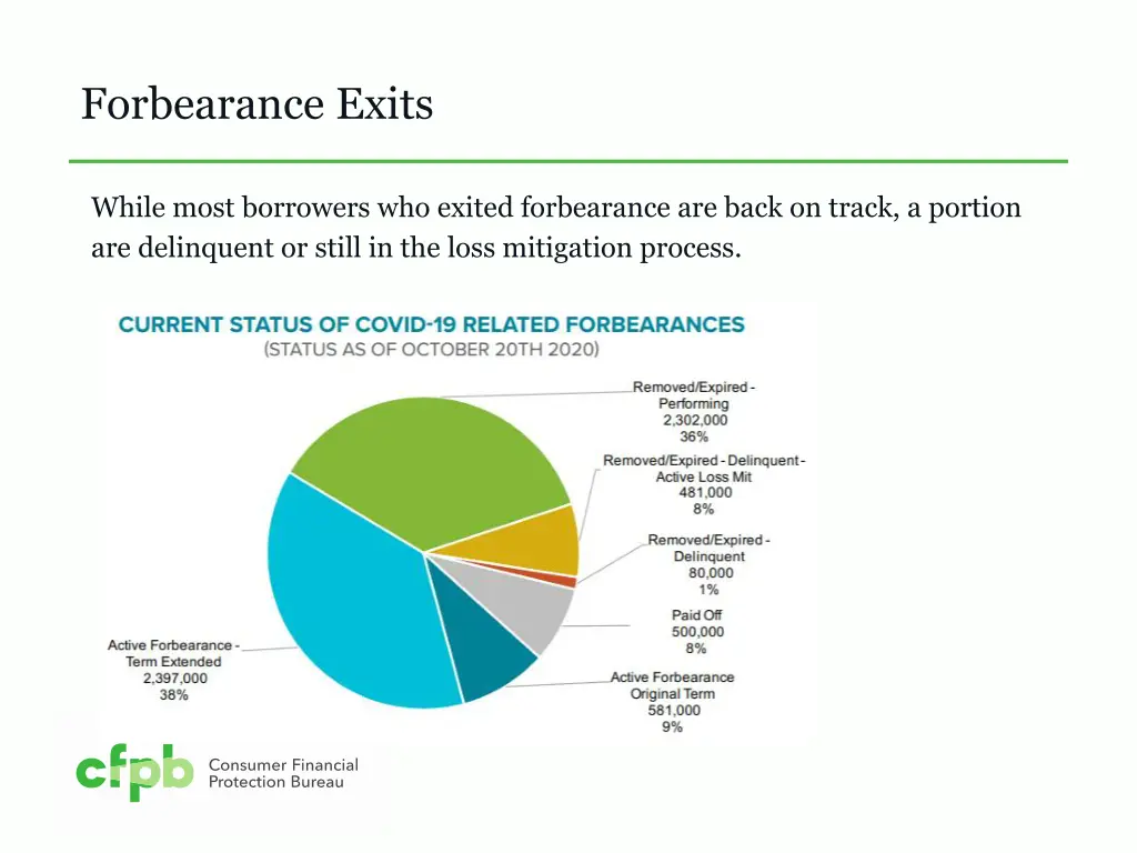 forbearance exits