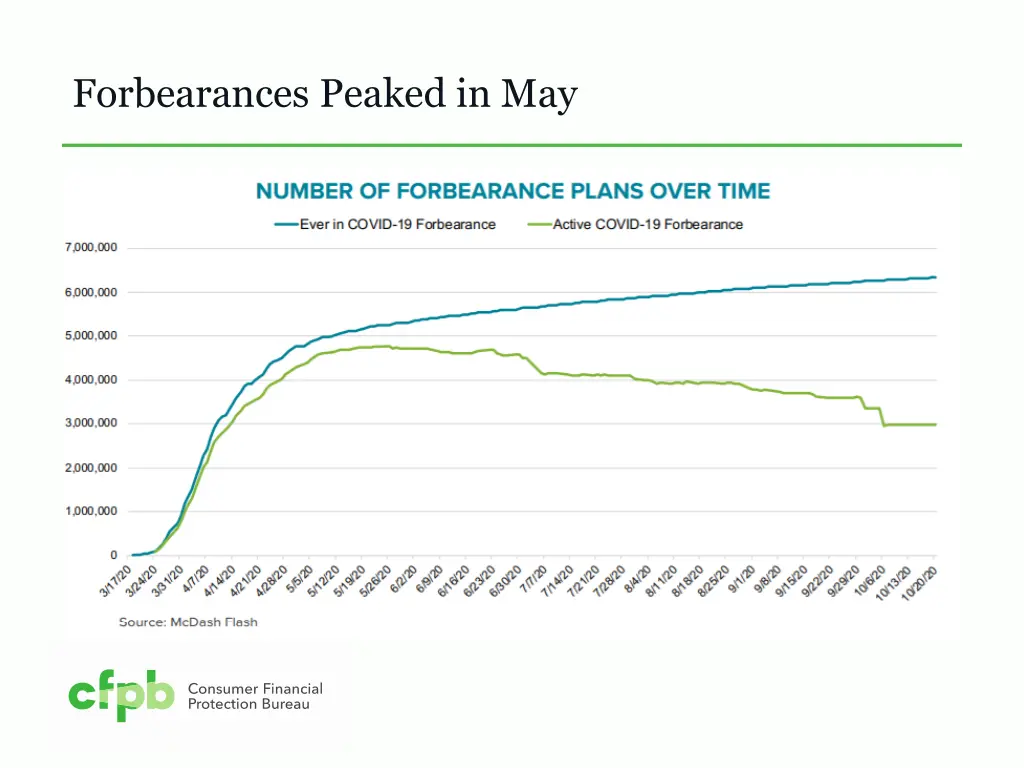 forbearances peaked in may