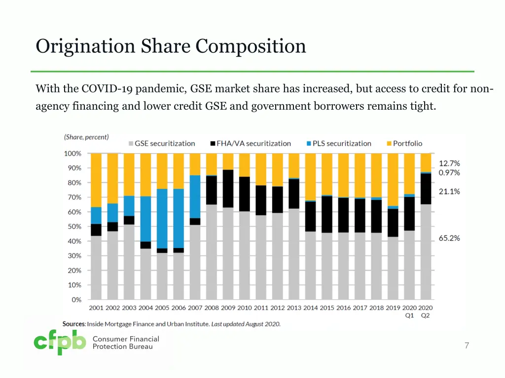 origination share composition
