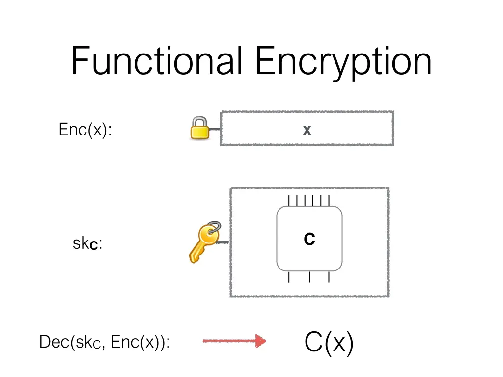 functional encryption