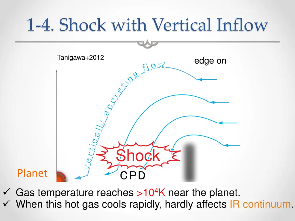 1 4 shock with vertical inflow