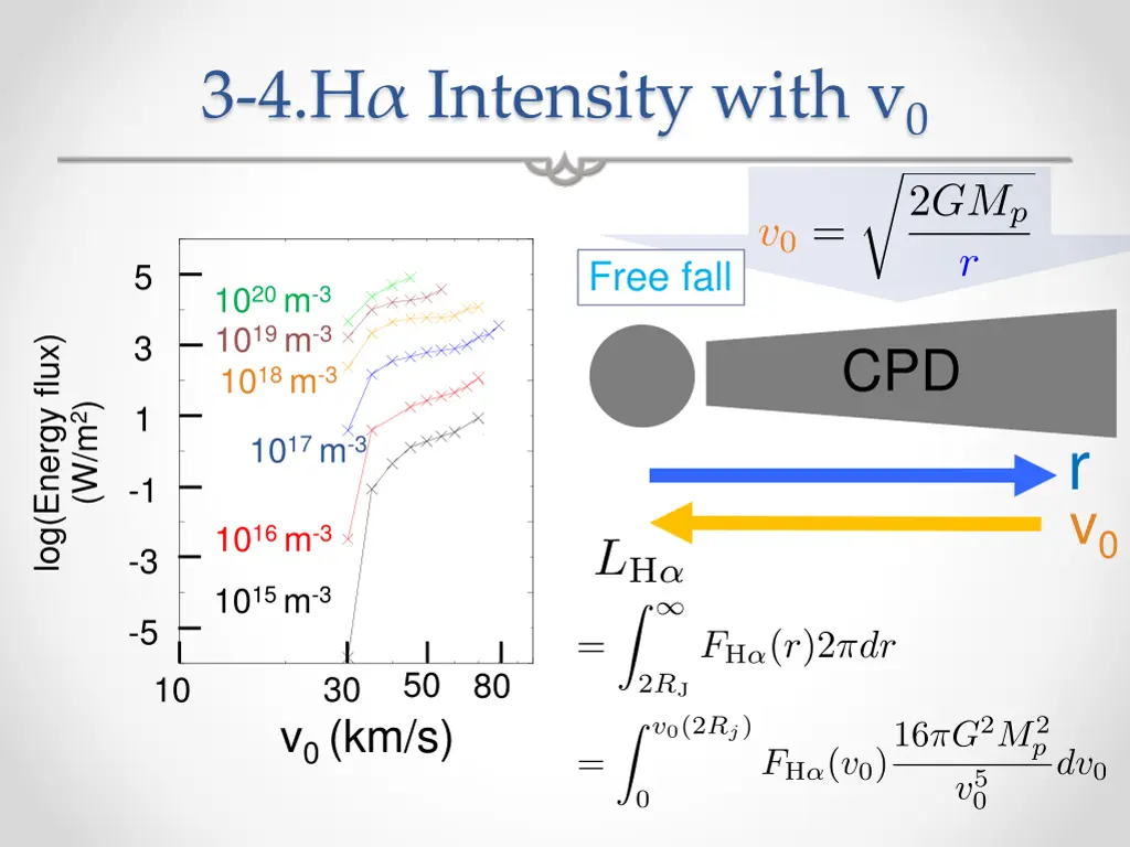 3 4 h intensity with v 0