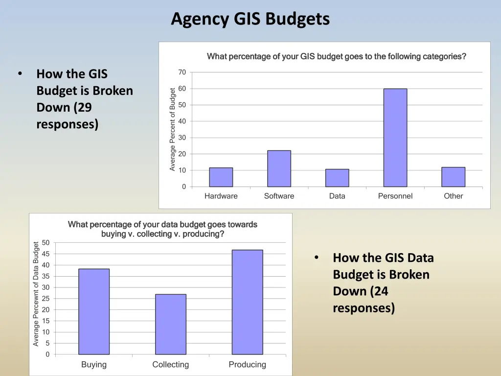 agency gis budgets 1