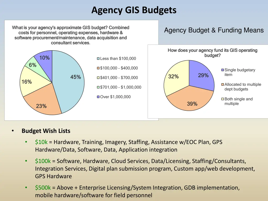 agency gis budgets