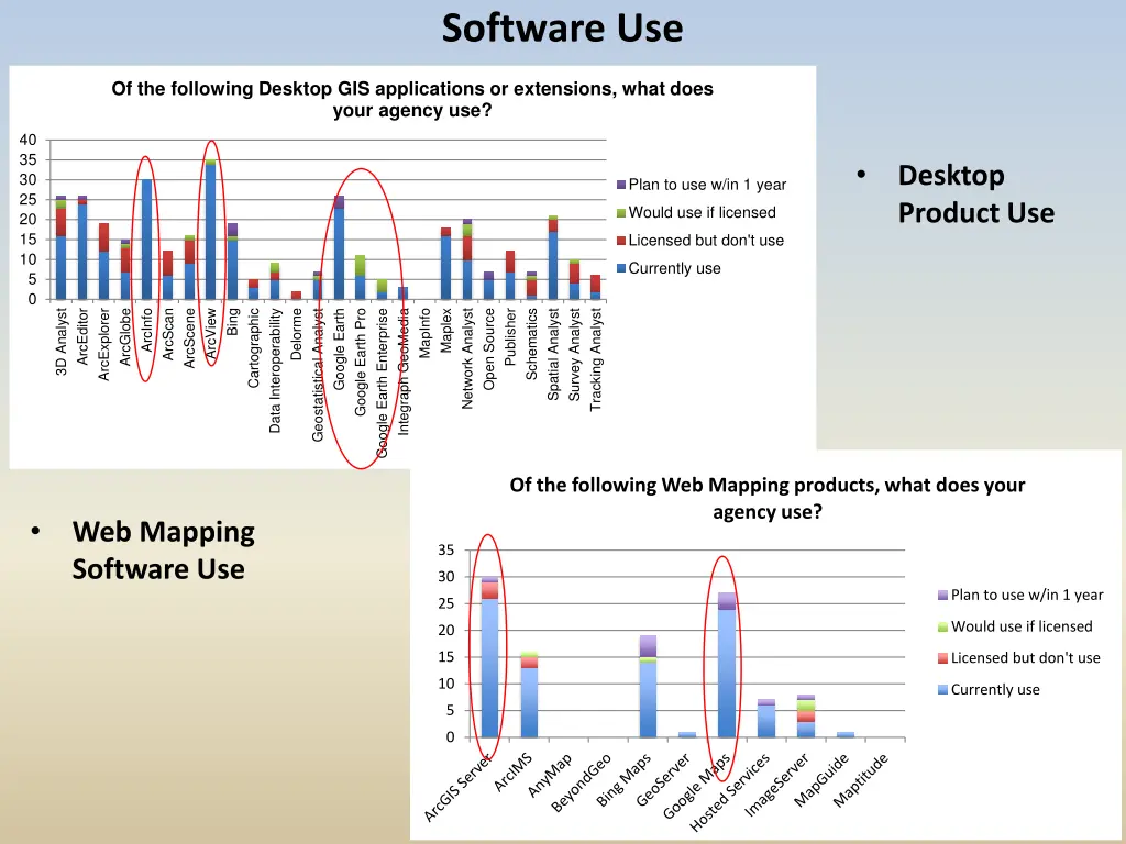 software use