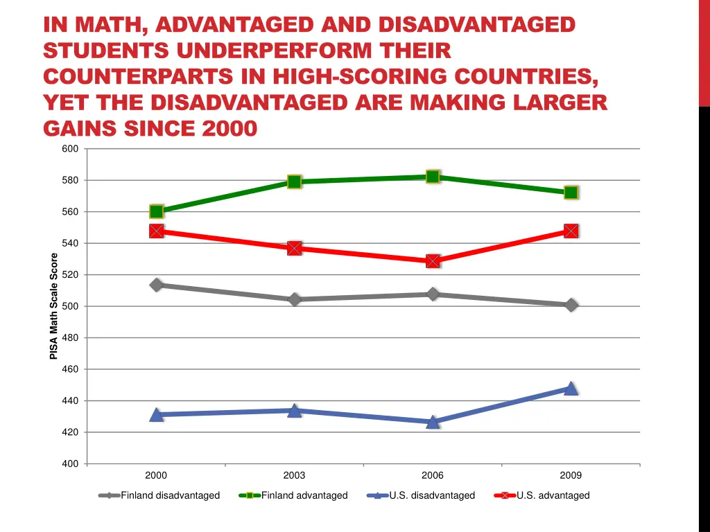in math advantaged and disadvantaged students