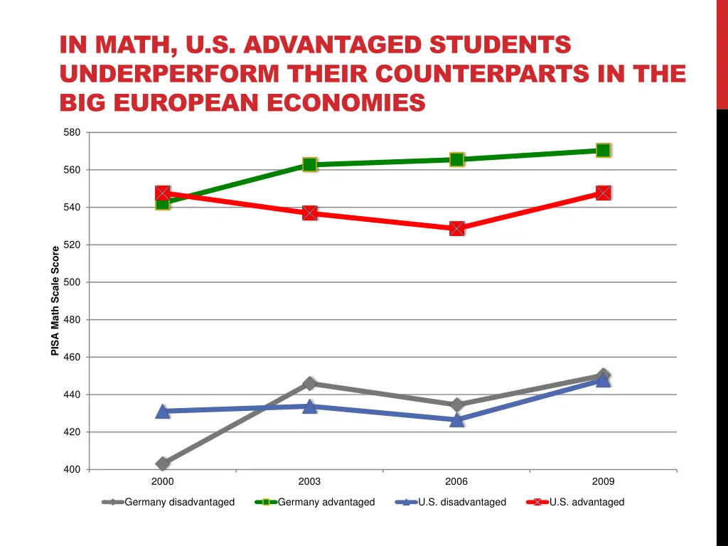 in math u s advantaged students underperform