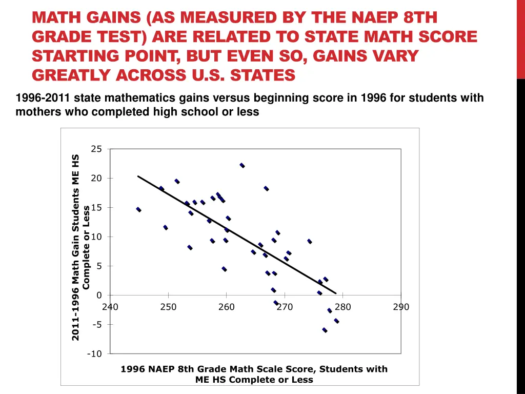 math gains as measured by the naep 8th grade test