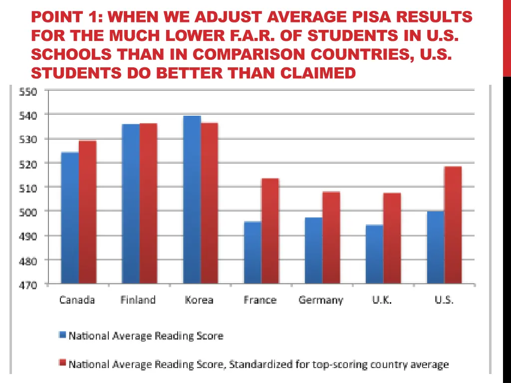 point 1 when we adjust average pisa results