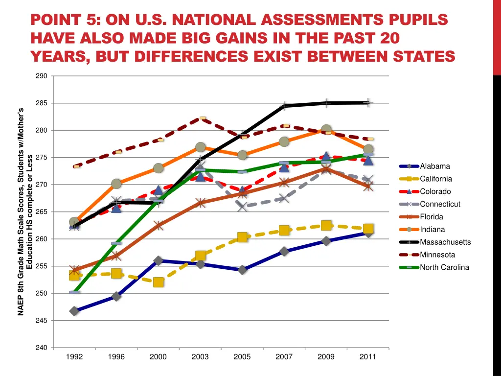 point 5 on u s national assessments pupils have