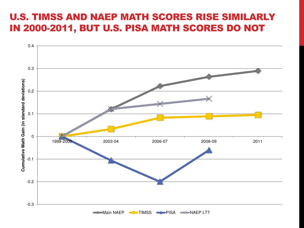 u s timss and naep math scores rise similarly