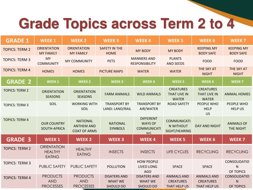 grade topics across term 2 to 4