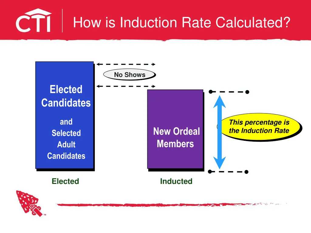 how is induction rate calculated
