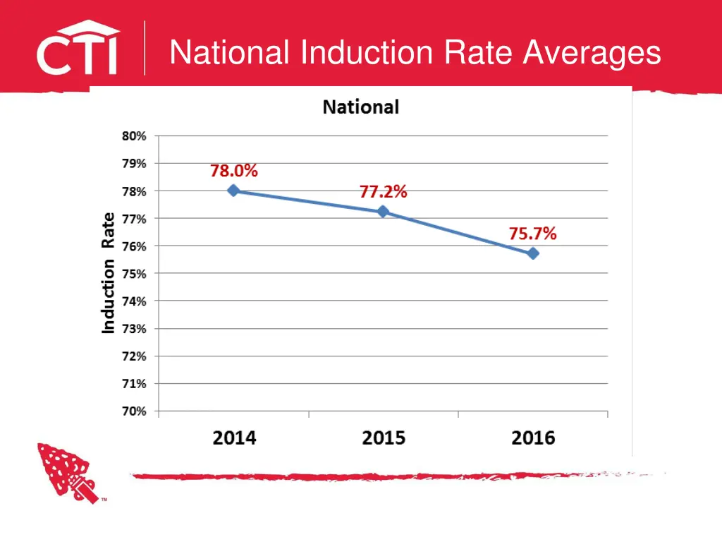 national induction rate averages