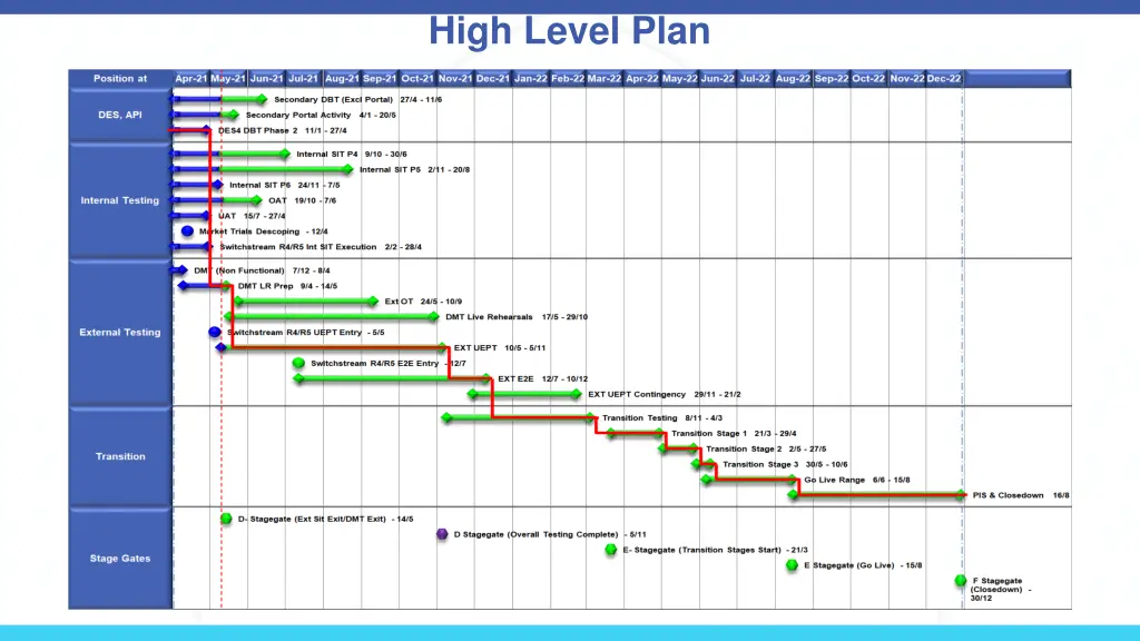 high level plan