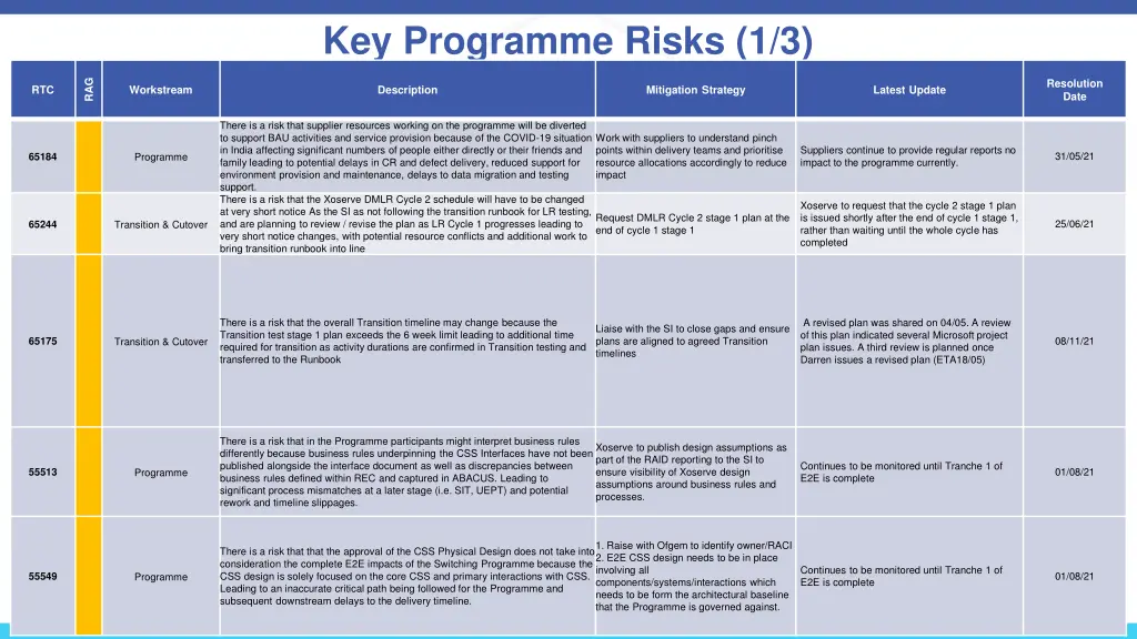 key programme risks 1 3
