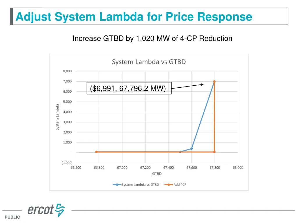 adjust system lambda for price response 1