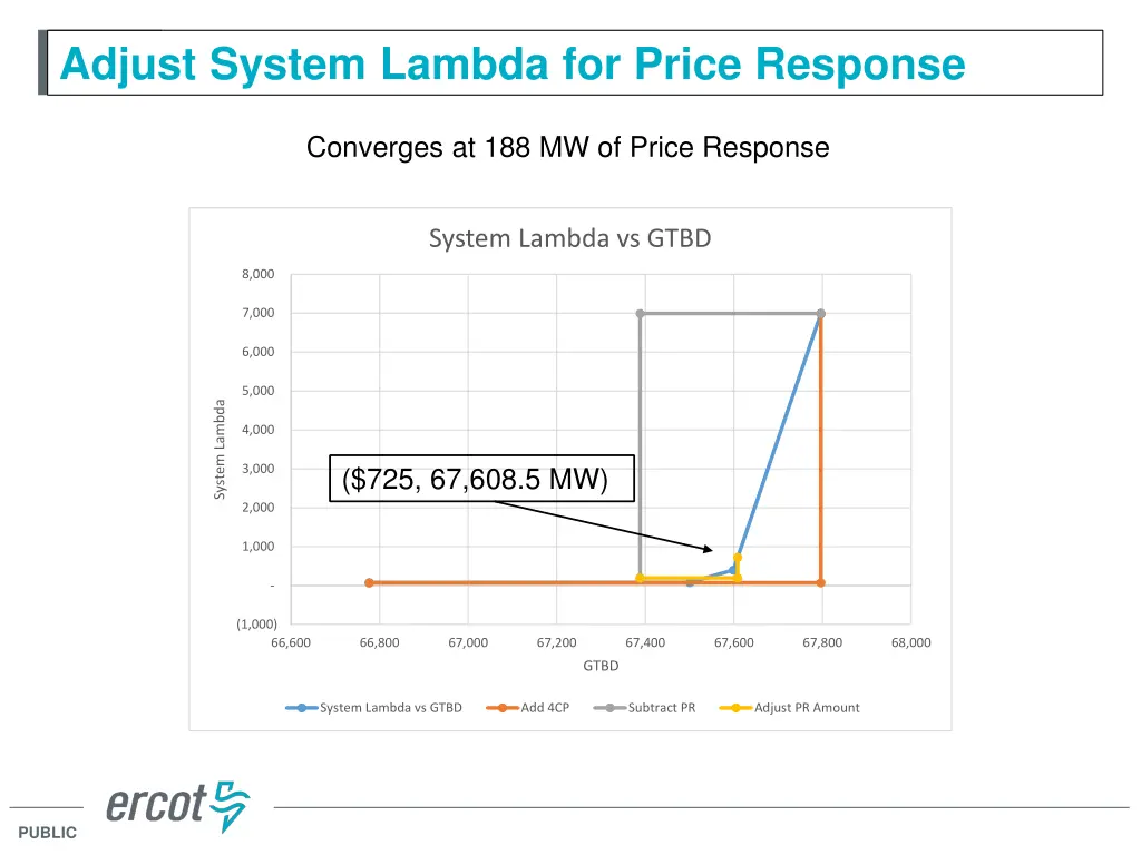adjust system lambda for price response 3