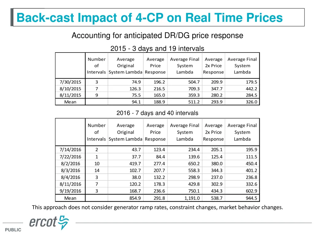 back cast impact of 4 cp on real time prices 1