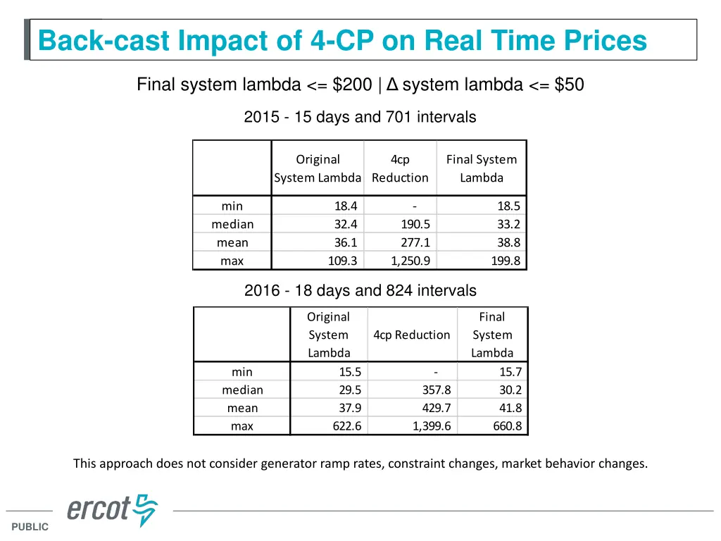 back cast impact of 4 cp on real time prices
