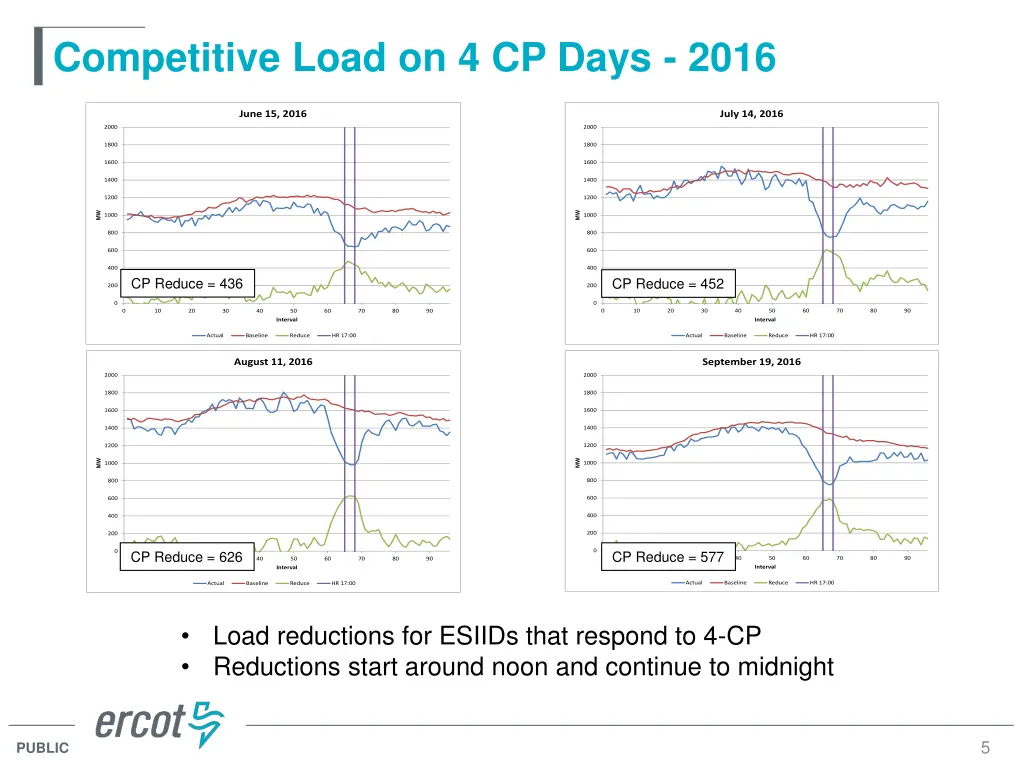 competitive load on 4 cp days 2016