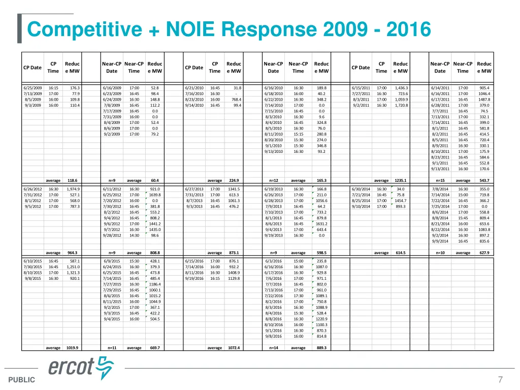 competitive noie response 2009 2016