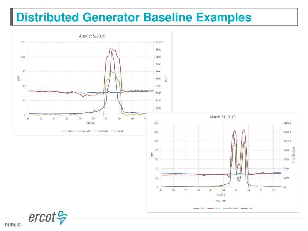distributed generator baseline examples
