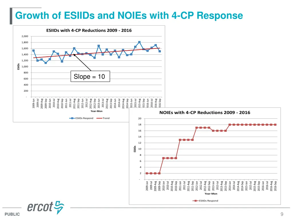 growth of esiids and noies with 4 cp response