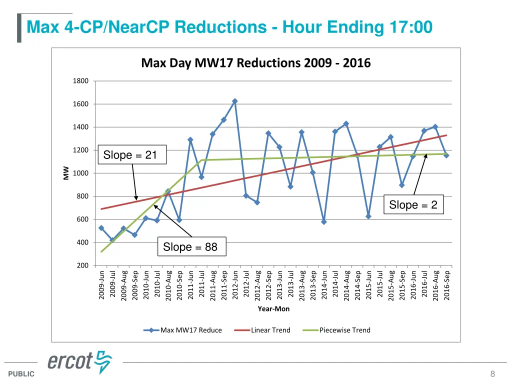 max 4 cp nearcp reductions hour ending 17 00