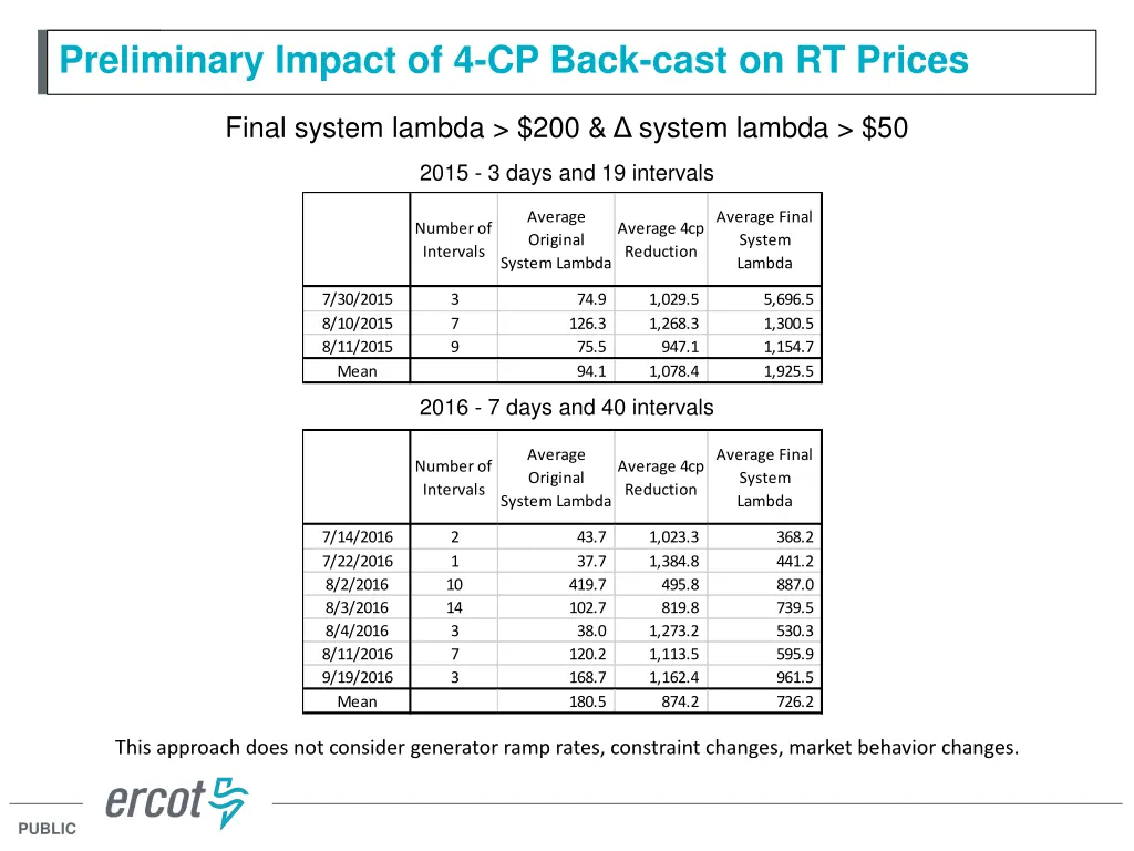 preliminary impact of 4 cp back cast on rt prices