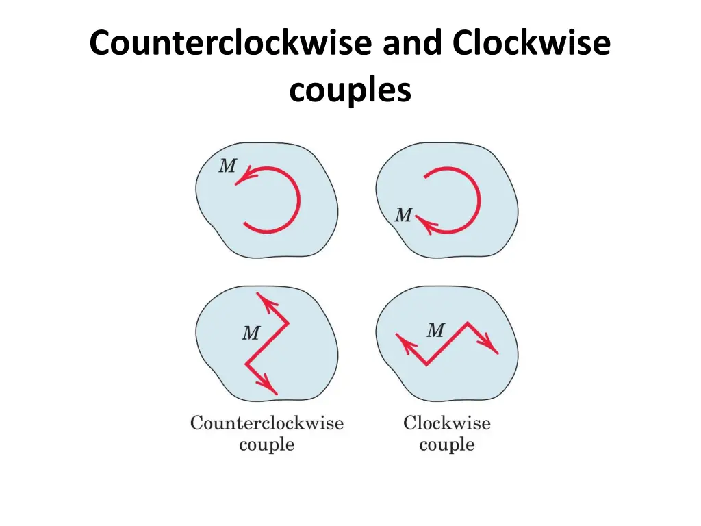 counterclockwise and clockwise couples