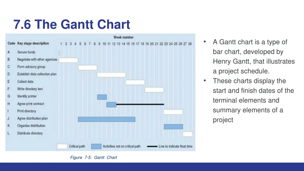 7 6 the gantt chart