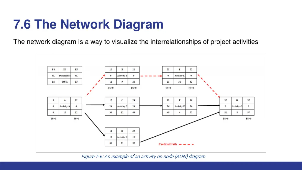 7 6 the network diagram
