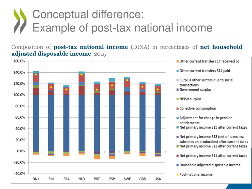 conceptual difference example of post