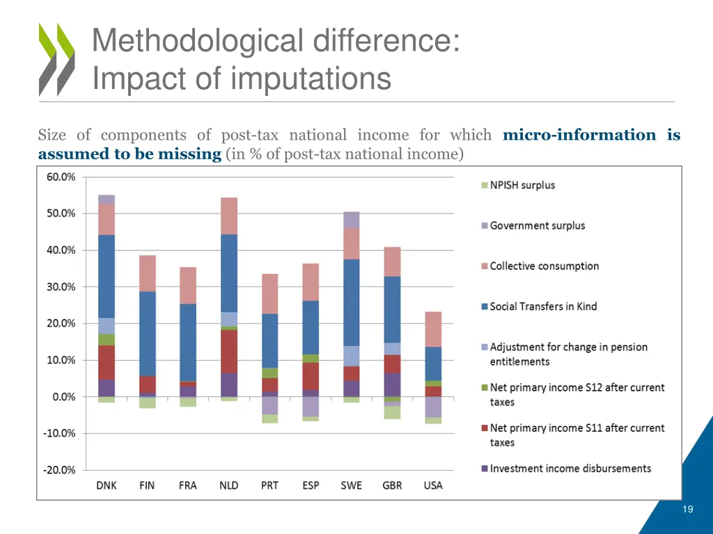 methodological difference impact of imputations