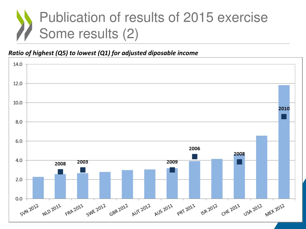 publication of results of 2015 exercise some 1