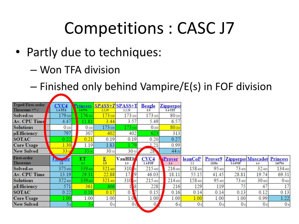 competitions casc j7 partly due to techniques