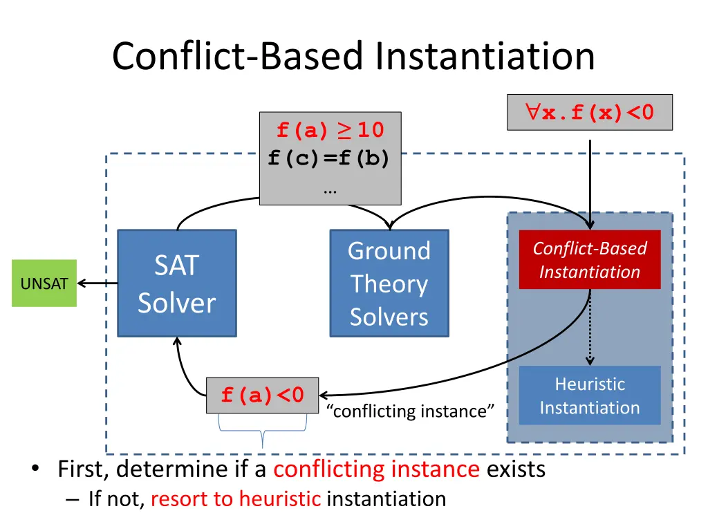 conflict based instantiation